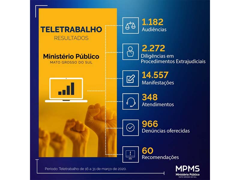 Em 15 dias de regime de teletrabalho, MPMS realiza mais de 19 mil atuações