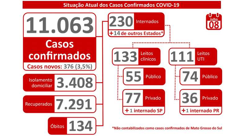 Desenfreada: Campo Grande registra 188 novos casos de covid-19 em 24h, veja o último boletim