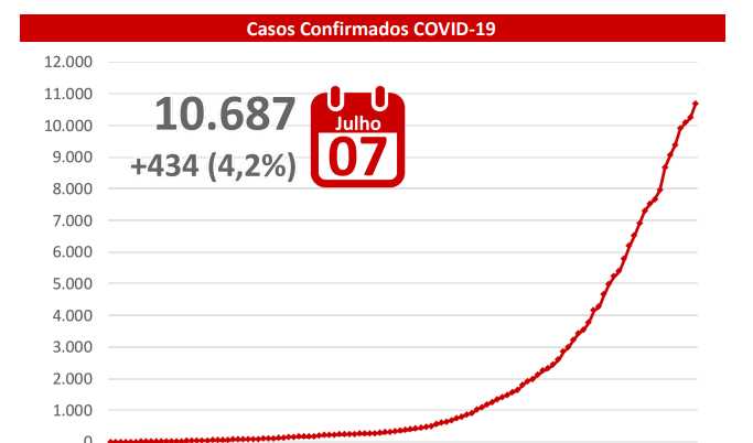 Desenfreada: Campo Grande registra 227 novos casos de covid-19 em 24h, veja o último boletim