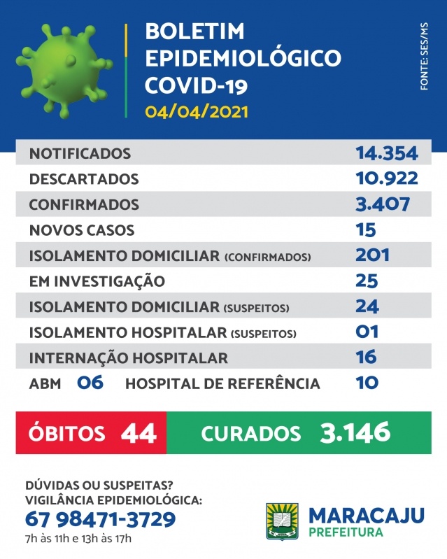 Maracaju: registra 15 novos casos de Covid-19 neste domingo.