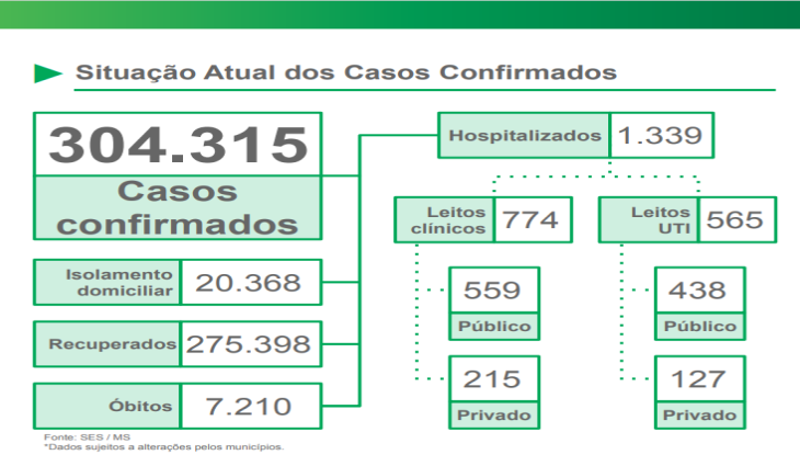 Covid-19: 38% dos casos no MS são das variantes de Manaus e Rio de Janeiro