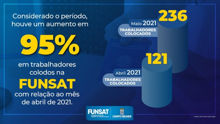 FUNSAT apresenta aumento de 95% no número de contratados
