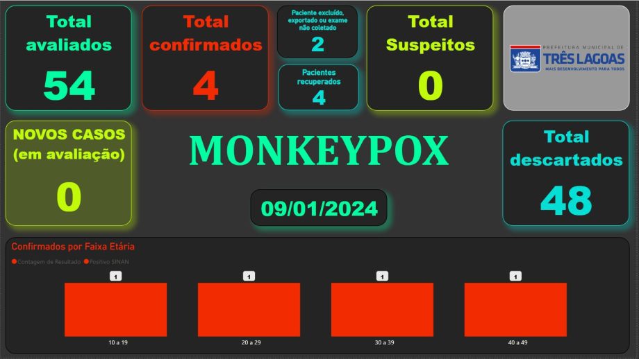 BOLETIM MONKEYPOX – 09 de janeiro de 2024