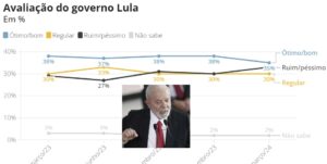 Reprovação: 33% consideram gestão de Lula como ruim ou péssima, diz pesquisa
